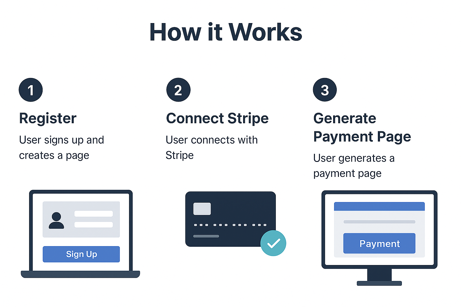 How it works